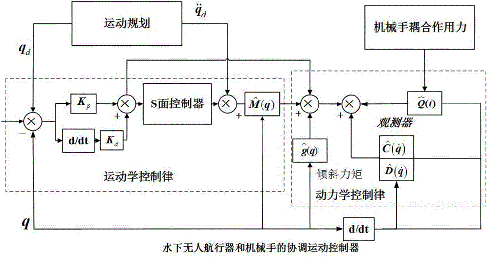 Manipulator-boat coordination control method of underwater unmanned vehicle and manipulator system