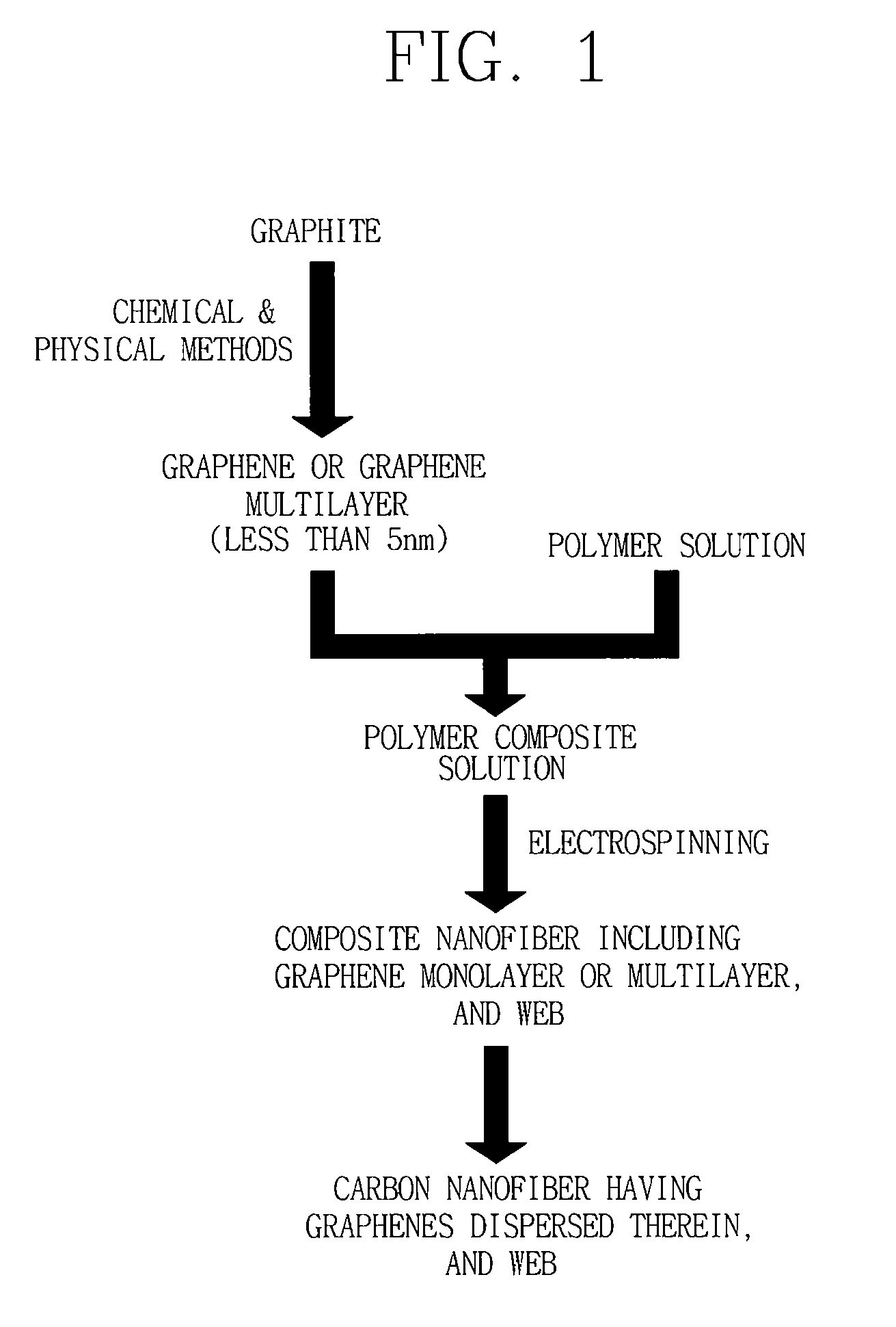 Graphene composite nanofiber and preparation method thereof