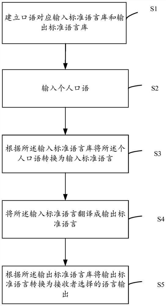 Method, system and device for communicating through language conversion