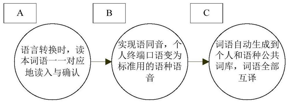 Method, system and device for communicating through language conversion