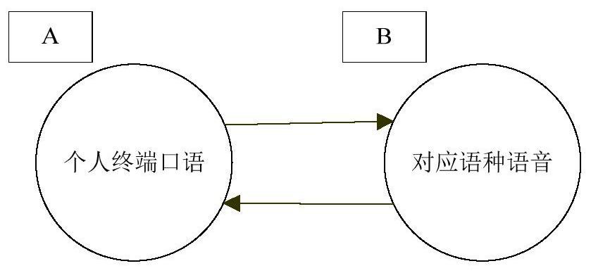 Method, system and device for communicating through language conversion