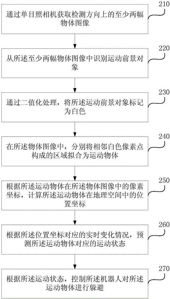 Robot avoidance controlling method and device