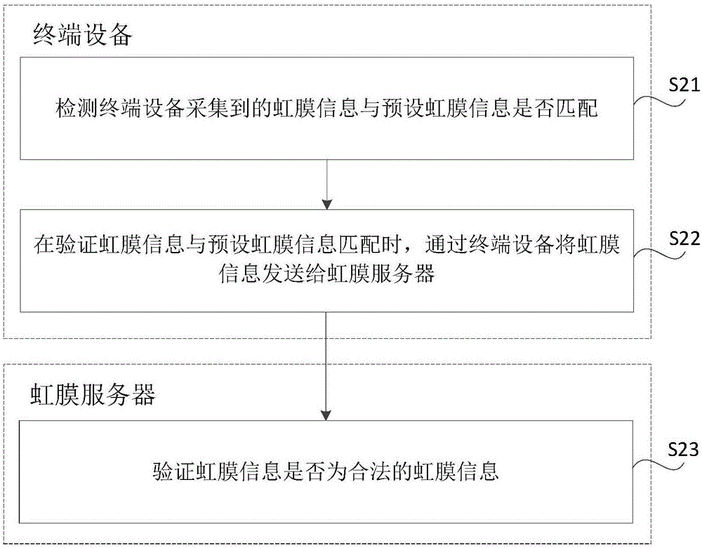 Security verification method, apparatus, terminal and server