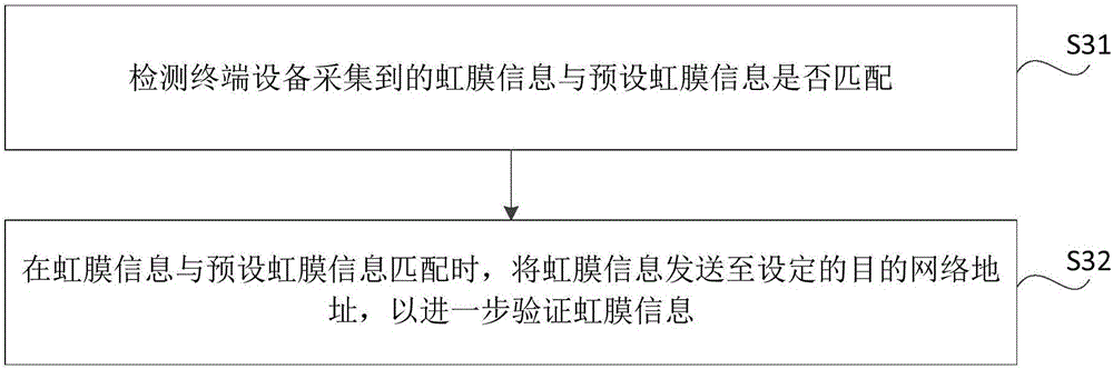 Security verification method, apparatus, terminal and server