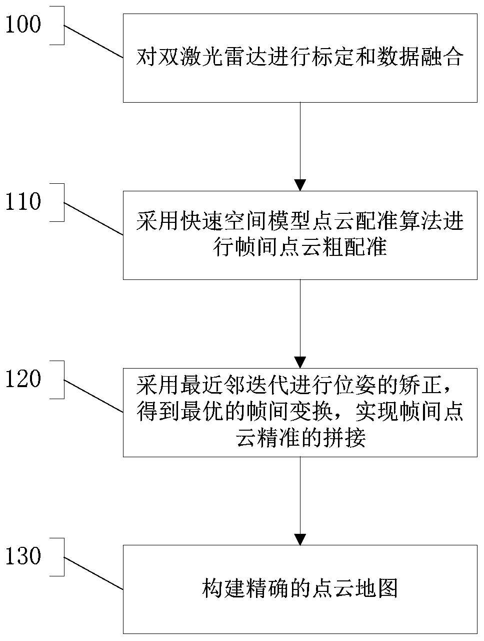 Map building method and system based on data fusion of two laser radars as well as map