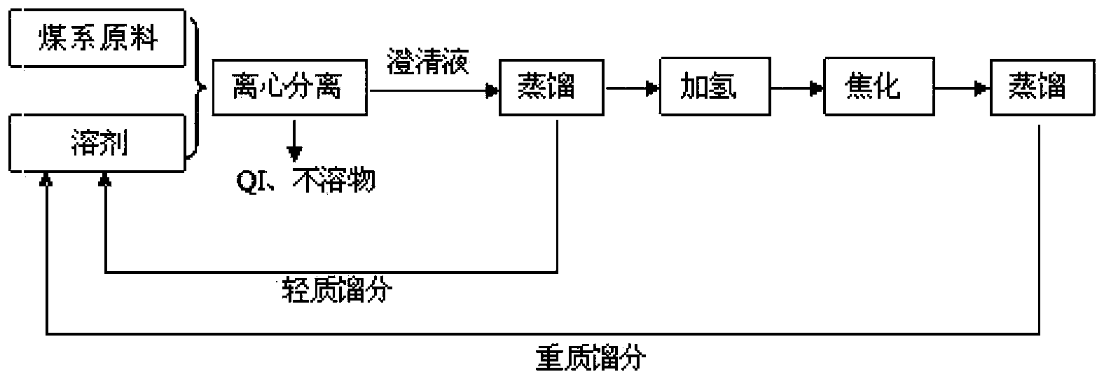 Solvent process for preparation of high-quality coal-based needle coke