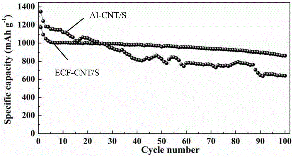 Preparation method and application of lithium-sulfur battery three-dimensional carbon current collector