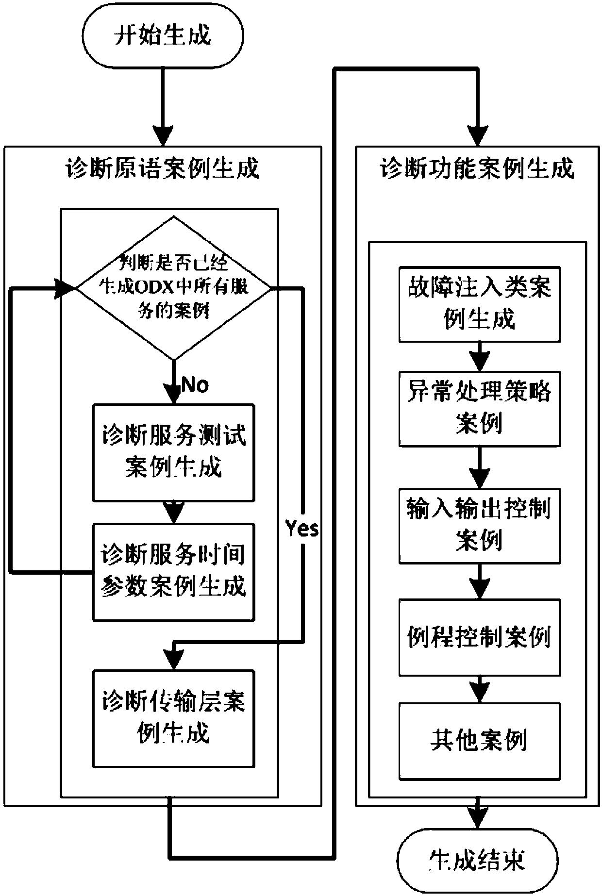 Method for generating diagnosis test case by utilizing ODX, consistency test and system