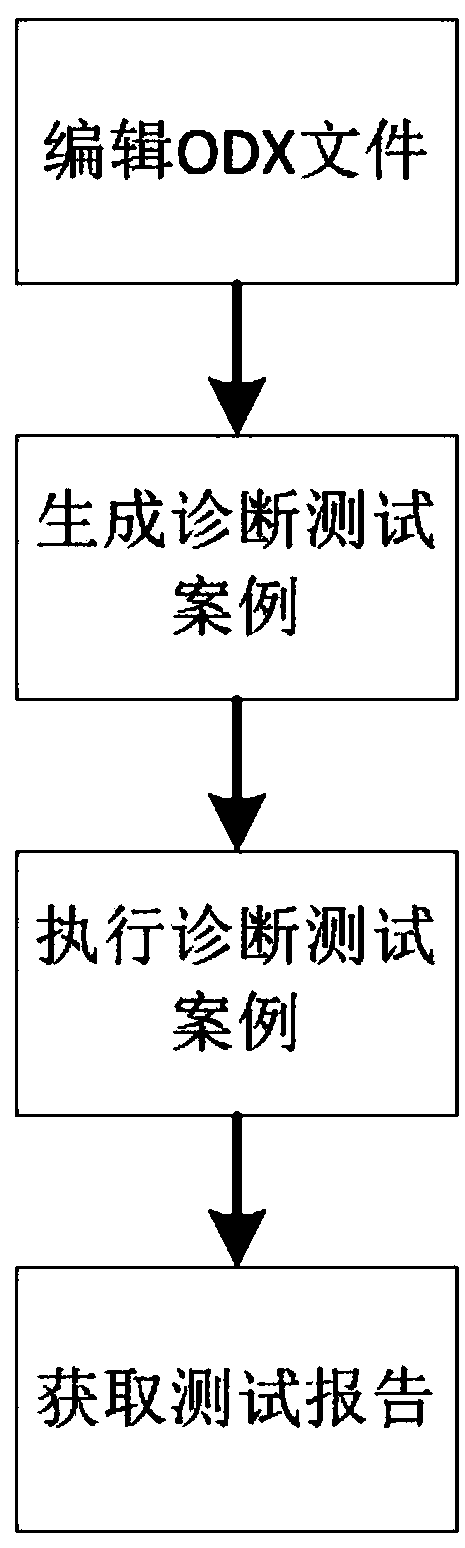 Method for generating diagnosis test case by utilizing ODX, consistency test and system