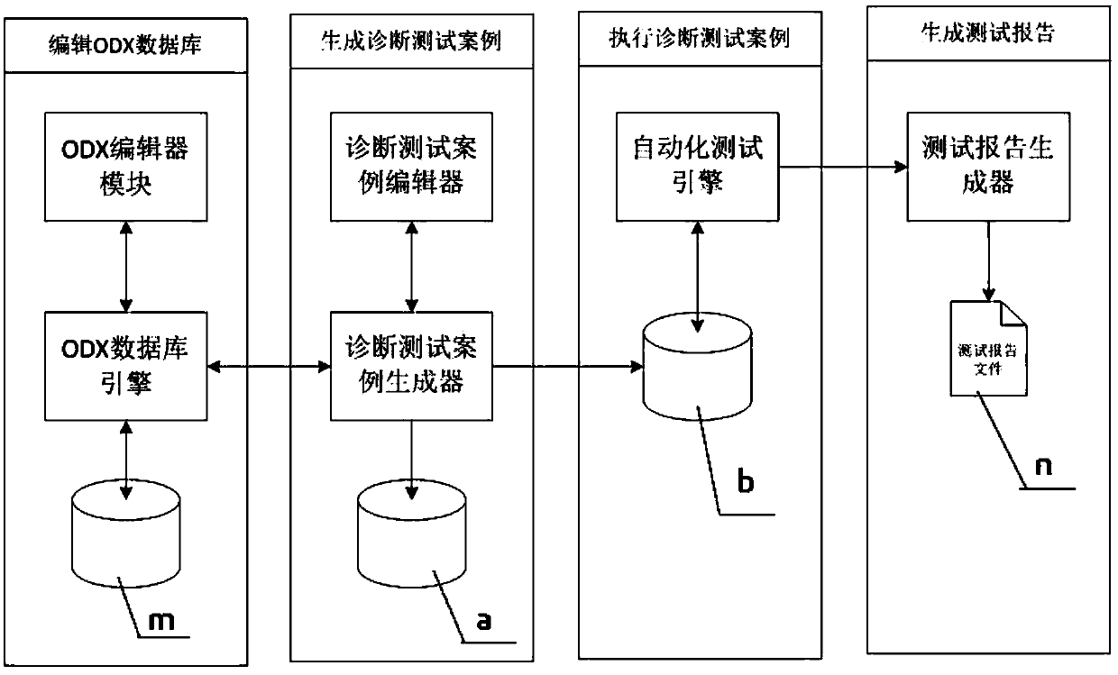 Method for generating diagnosis test case by utilizing ODX, consistency test and system