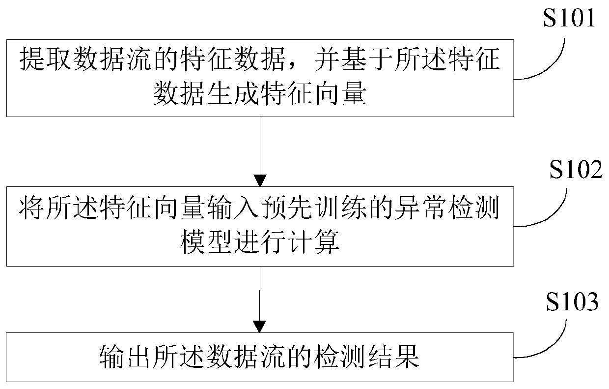 Abnormal flow detection method and device