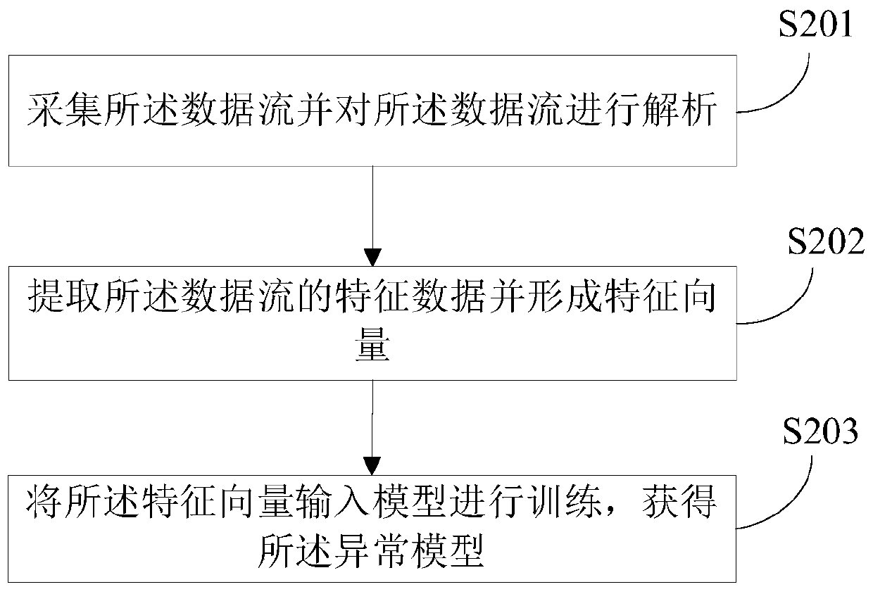 Abnormal flow detection method and device