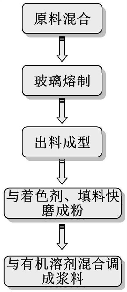 Glass powder suitable for OLED packaging as well as preparation method and application thereof