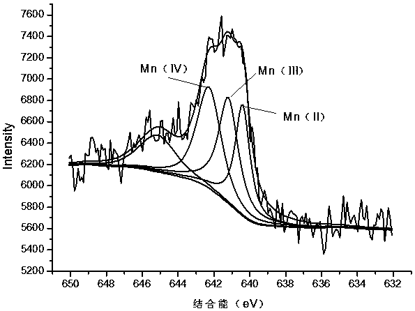 Preparation method and application of graphite-phase carbon nitride-based heterogeneous Fenton-like catalyst