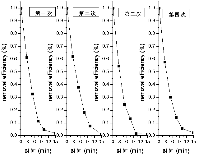 Preparation method and application of graphite-phase carbon nitride-based heterogeneous Fenton-like catalyst