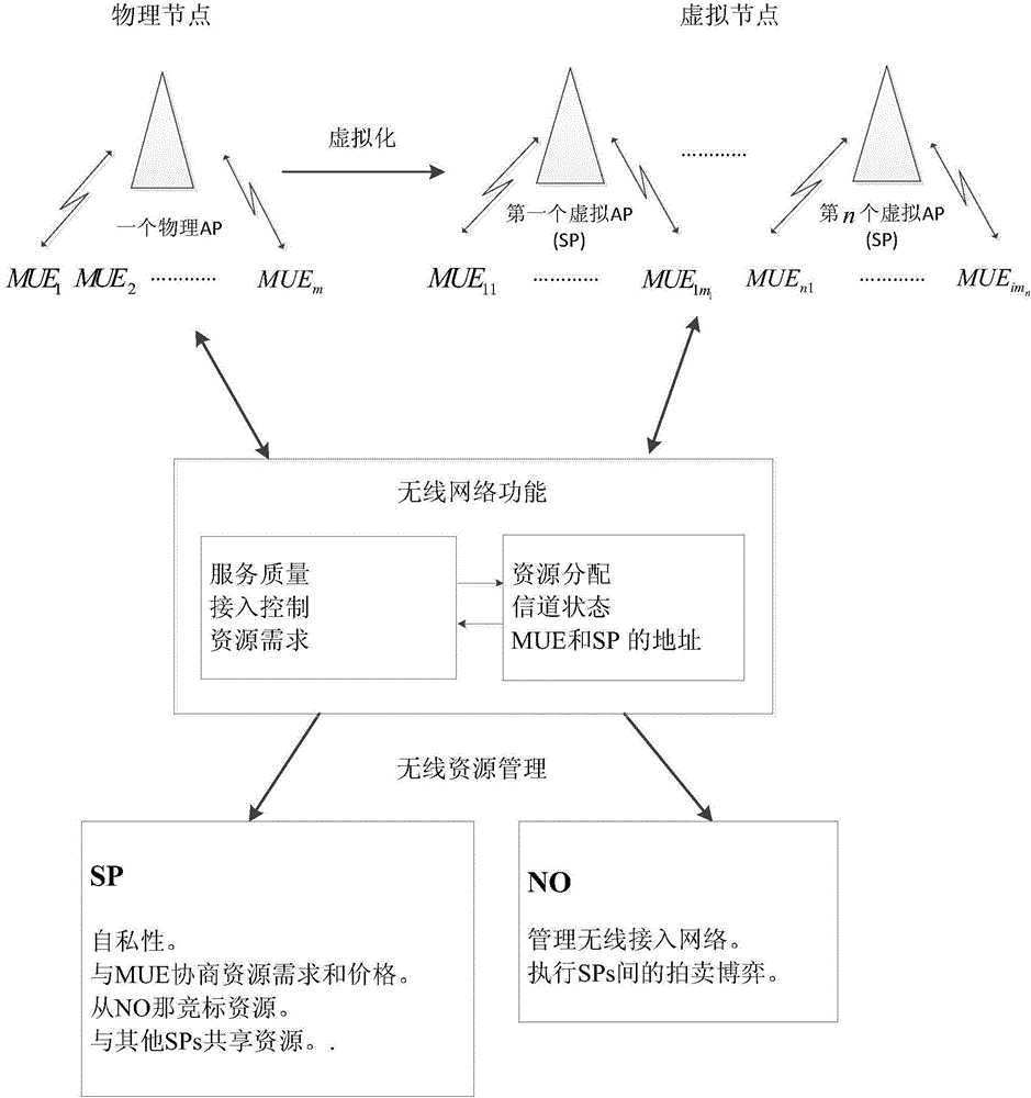 Resource allocation method for virtualization of wireless network