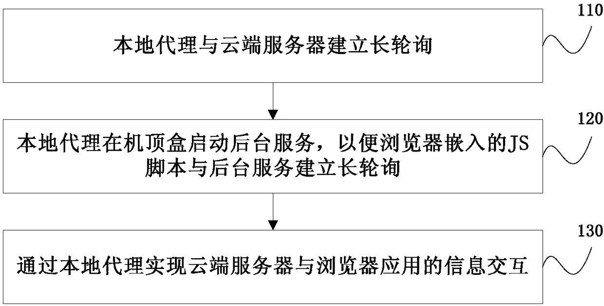 Method, device and system for optimizing long polling performance of set top box browser application