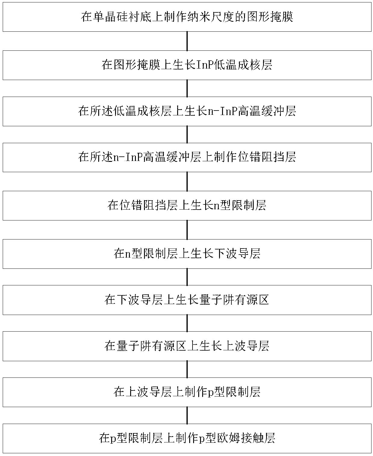 Preparation method of epitaxial material of silicon-based nanometer laser array with electrically-injected long wavelength