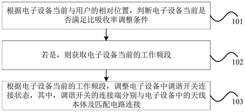 Method and device for adjusting specific absorption rate of electronic equipment, electronic equipment and storage medium