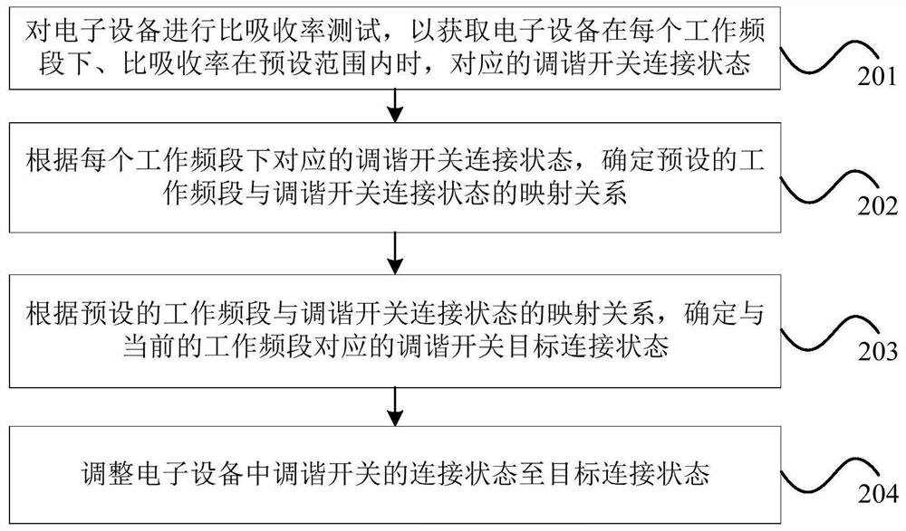 Method and device for adjusting specific absorption rate of electronic equipment, electronic equipment and storage medium