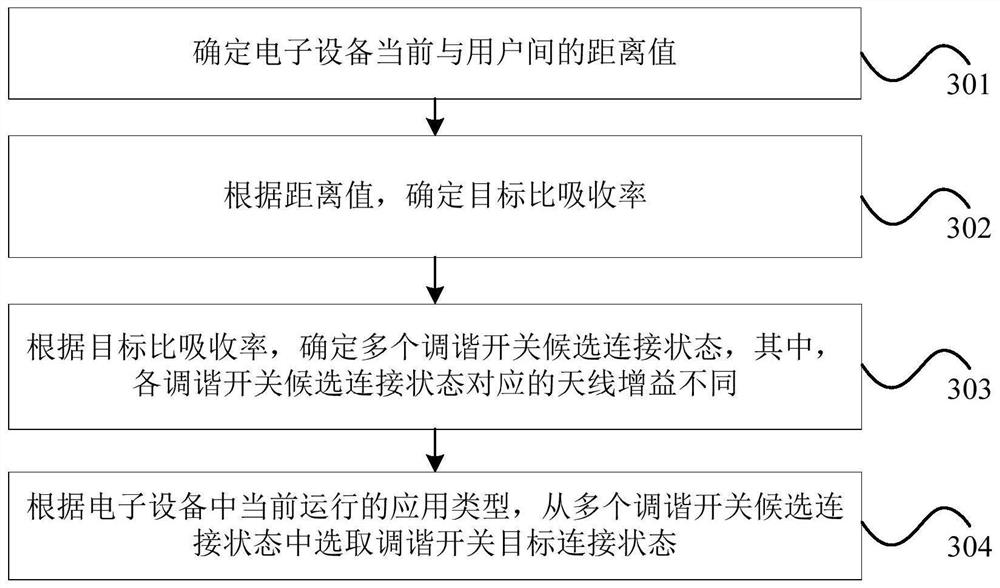 Method and device for adjusting specific absorption rate of electronic equipment, electronic equipment and storage medium