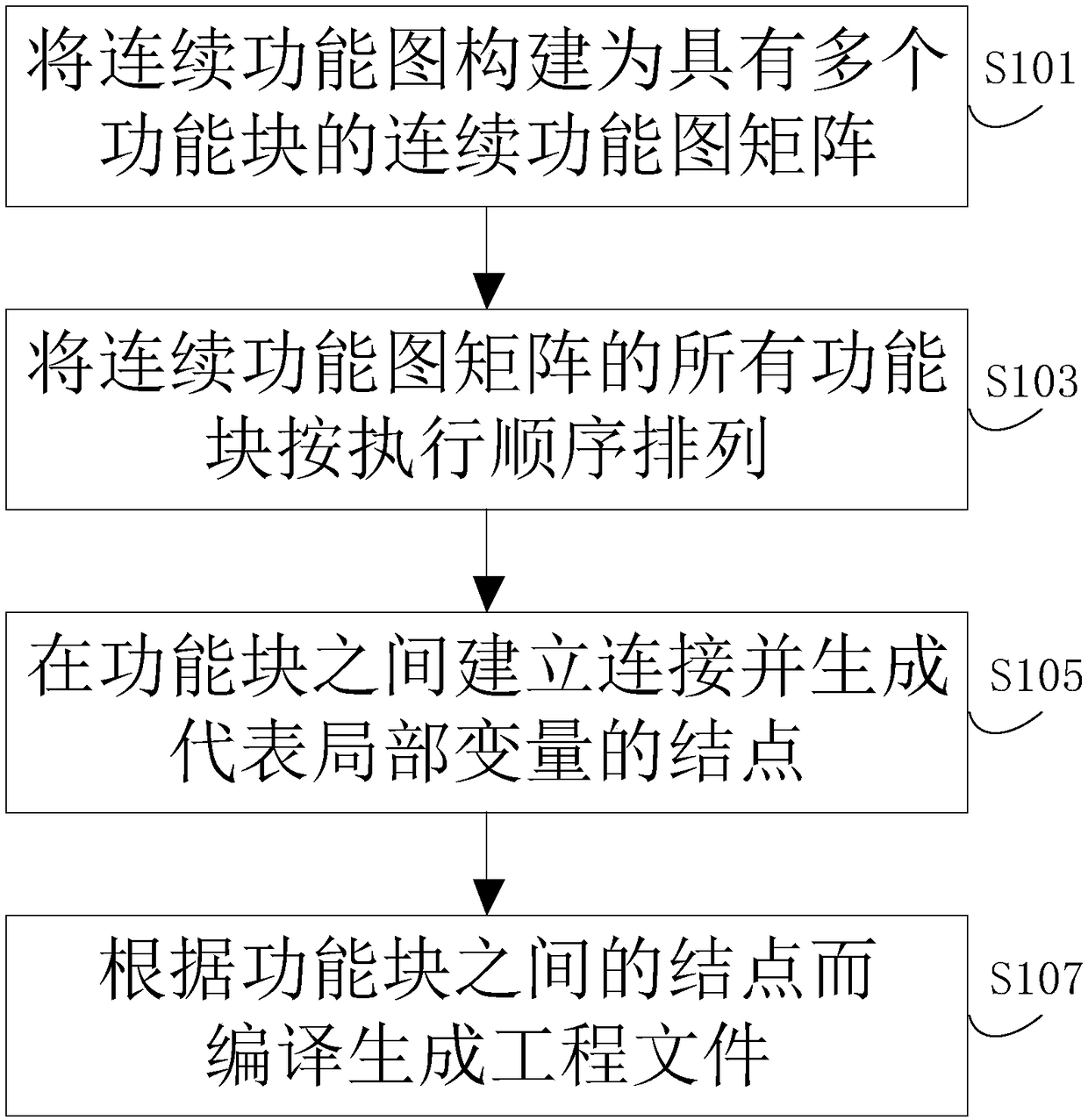 PLC continuous function diagram compiling and interpreting method and device