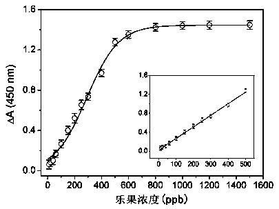 Method for naked eye discernible colorimetric detection on dimethoate