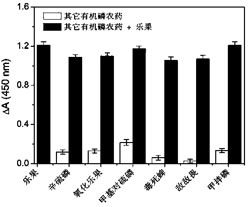 Method for naked eye discernible colorimetric detection on dimethoate