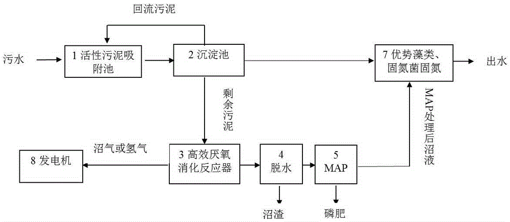 A sewage treatment method with high efficiency, energy saving, consumption reduction and resource recovery