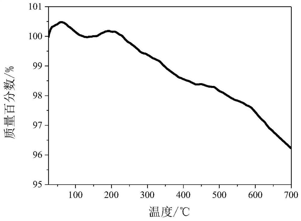 Preparation method and application of functionalized graphene capable of improving performance of lubricating oil