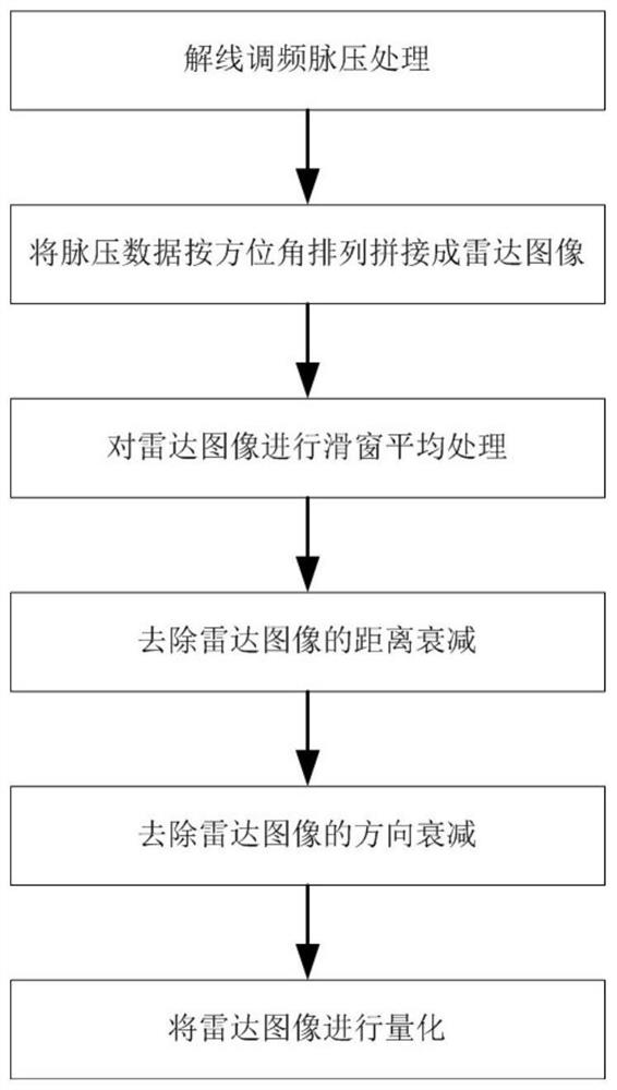 A Background Suppression Method Based on Statistical Features of Radar Image