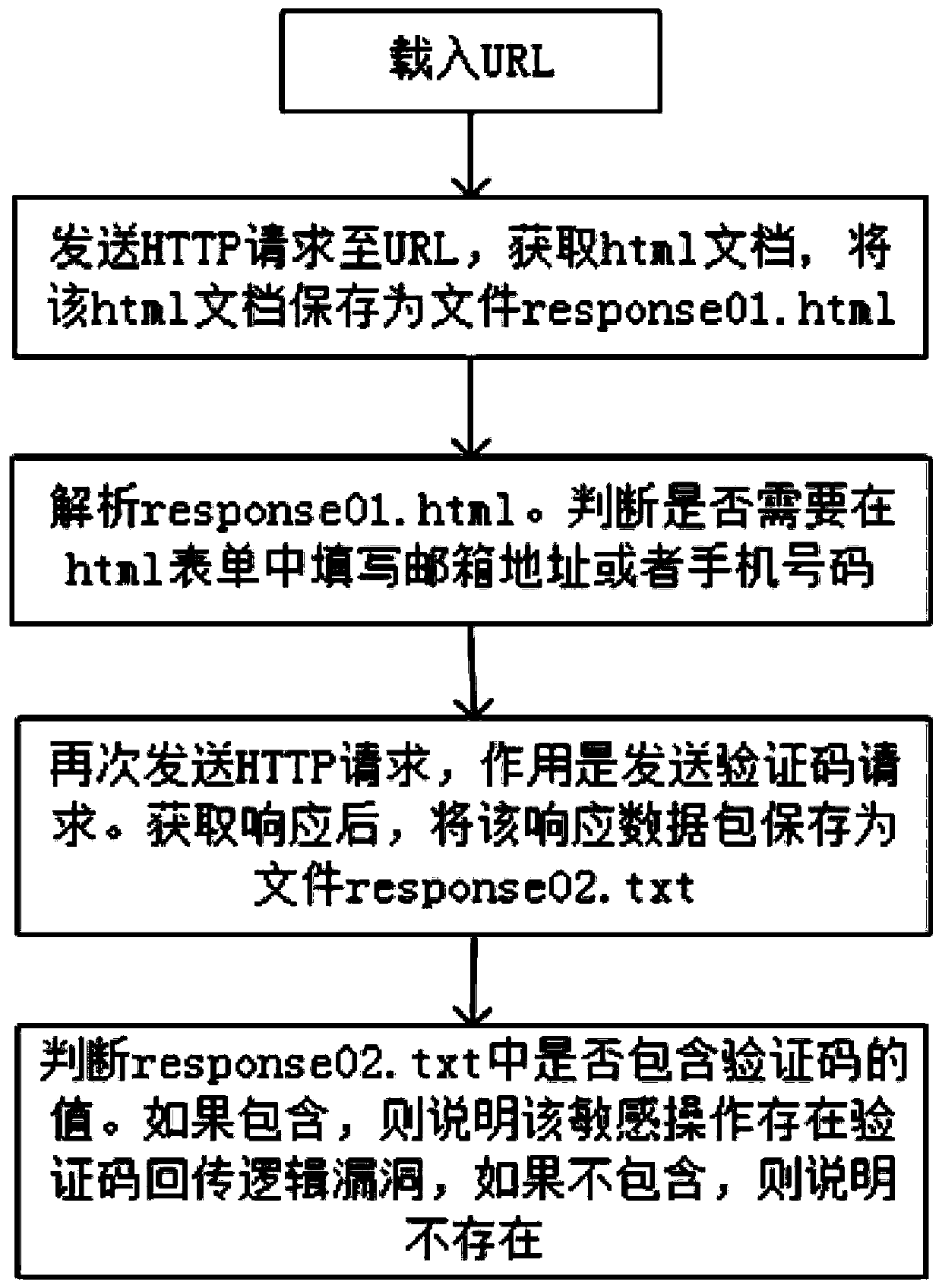 Method and system for automatically detecting CAPTCHA (Completely Automated Public Turing test to tell Computers and Humans Apart) backhaul logic vulnerability