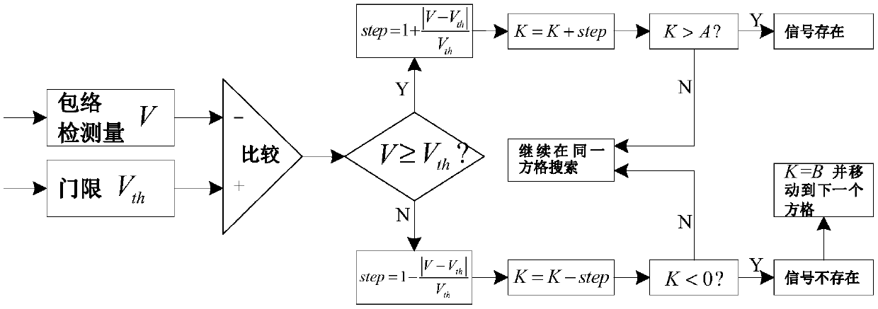 Step weighted Tong detection method