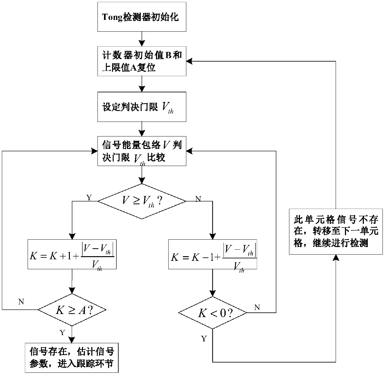 Step weighted Tong detection method