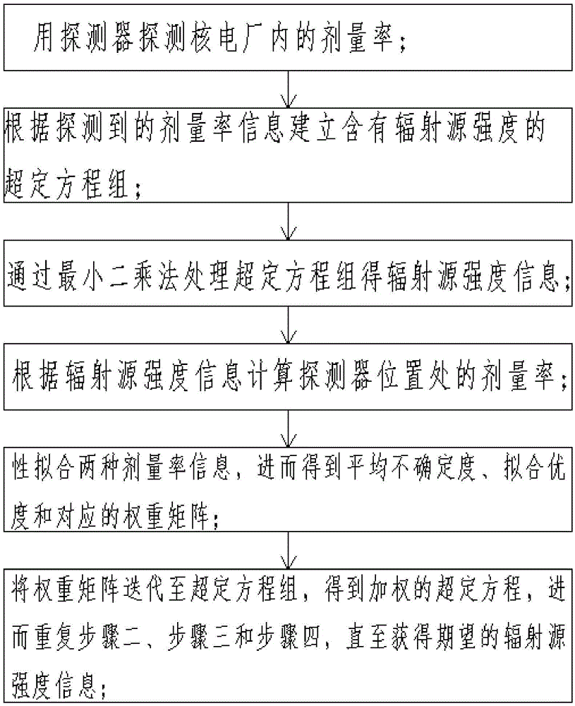 Nuclear power plant point source radiation source intensity back-stepping method and point source radiation source intensity back-stepping system