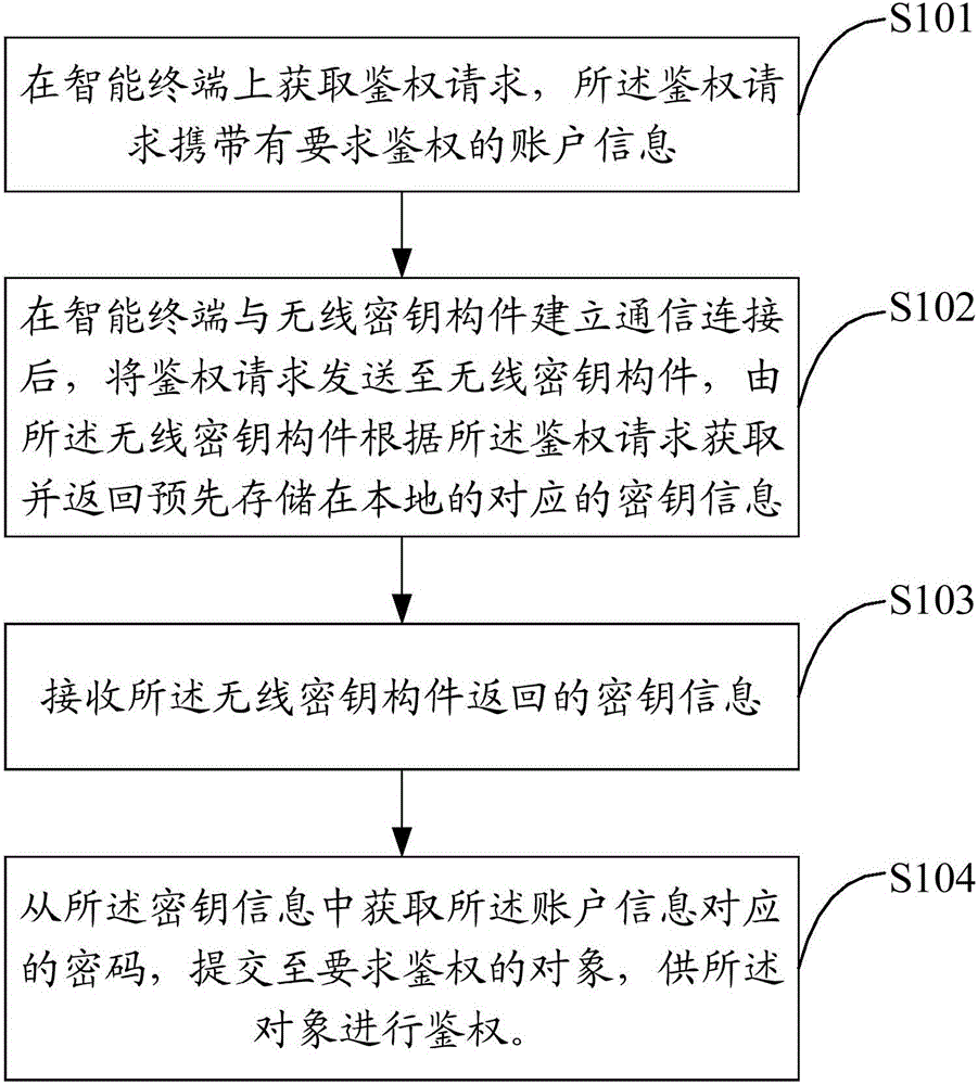 Control method and device for providing authentication through wireless key, and wireless key component