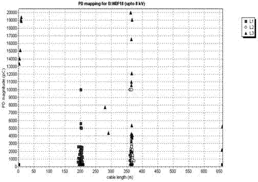 Method for evaluating insulation performance of power cable in stage with voltage being 35kV or below 35kV