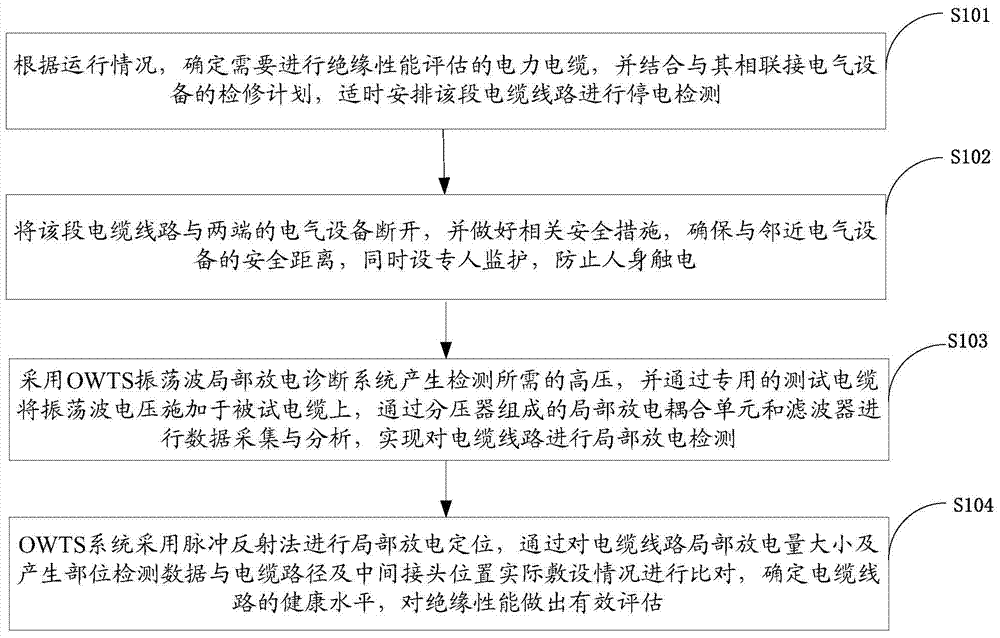 Method for evaluating insulation performance of power cable in stage with voltage being 35kV or below 35kV