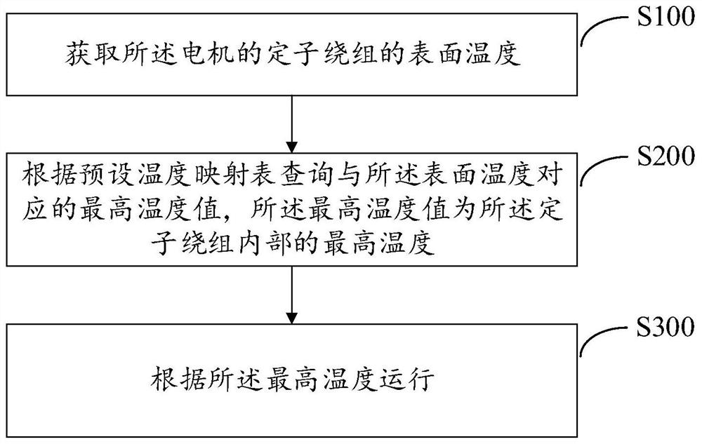 Motor control method, motor and readable storage medium