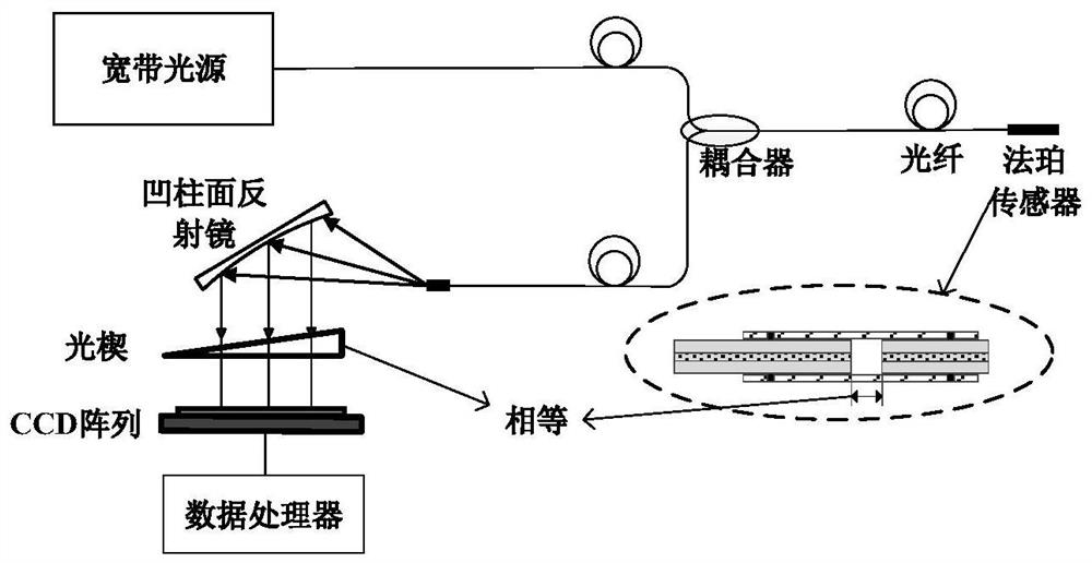 Non-scanning demodulation system based on optical fiber Fabry-Perot sensor