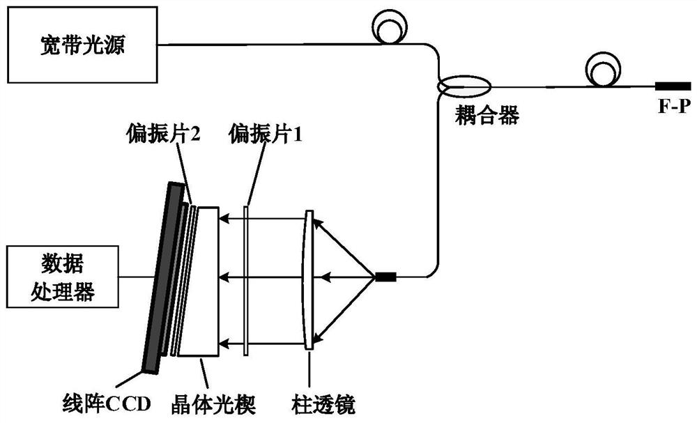 Non-scanning demodulation system based on optical fiber Fabry-Perot sensor