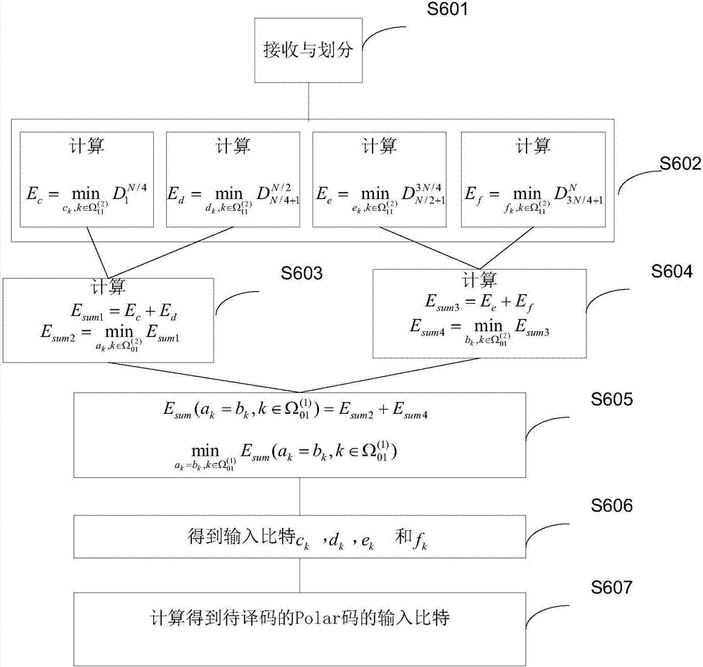 Coding method and coding device for polar codes