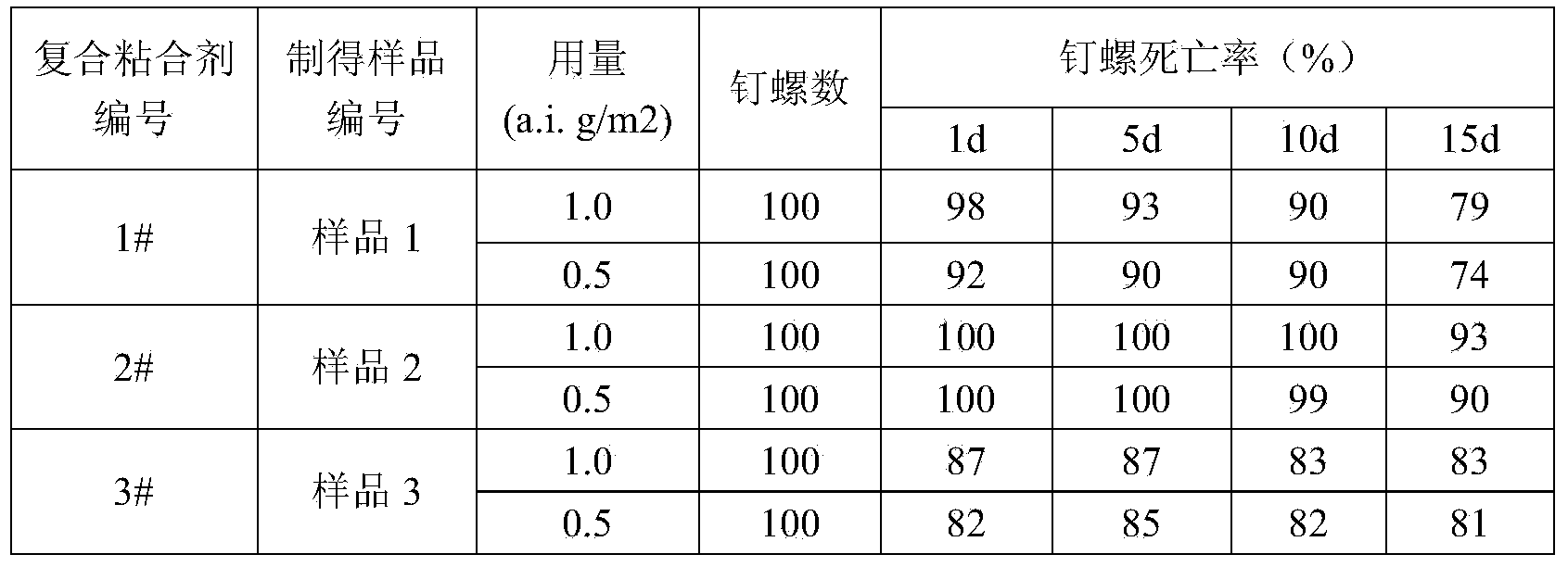 Novel environment-friendly oncomelania killing granule capable of being sprayed and preparation method thereof