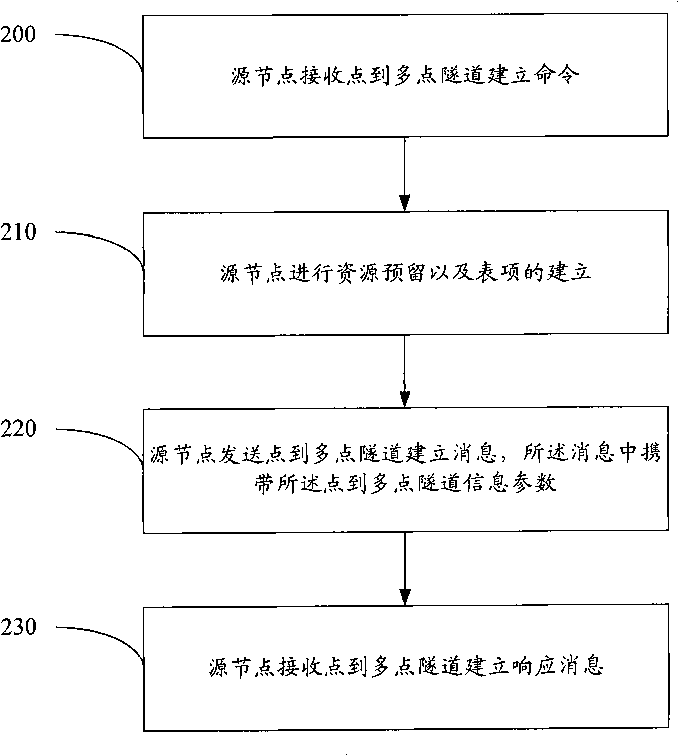 Method, system and equipment for establishing point-to-multi-point tunnel in packet network