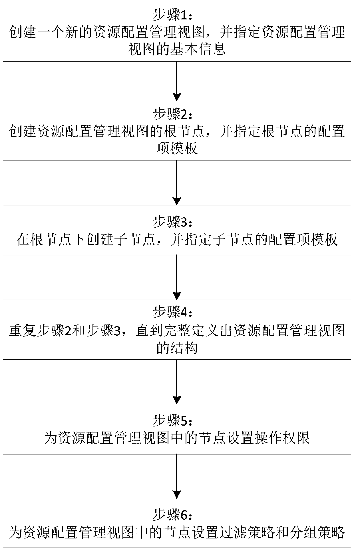 Method and system for dynamically constructing resource configuration management view