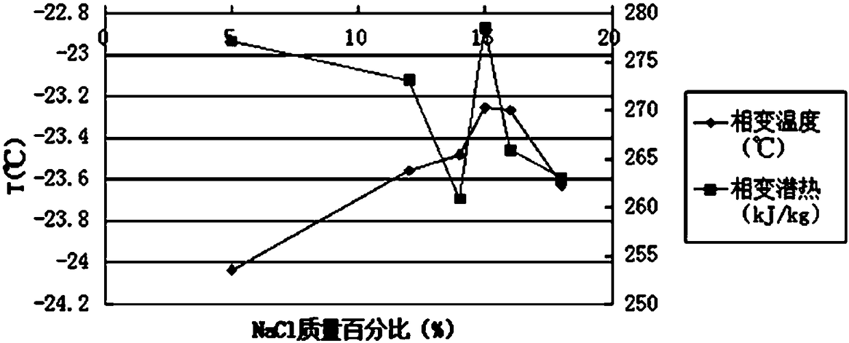 Low temperature phase change cold storage material and preparation method thereof