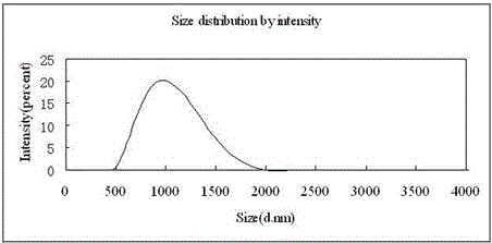 A kind of preparation method and application of ecological copper wet rubbing fastness improving agent