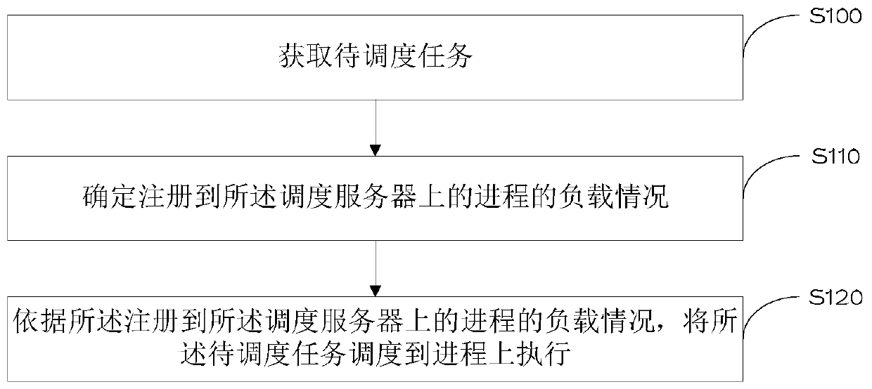 Task scheduling method and device and scheduling server