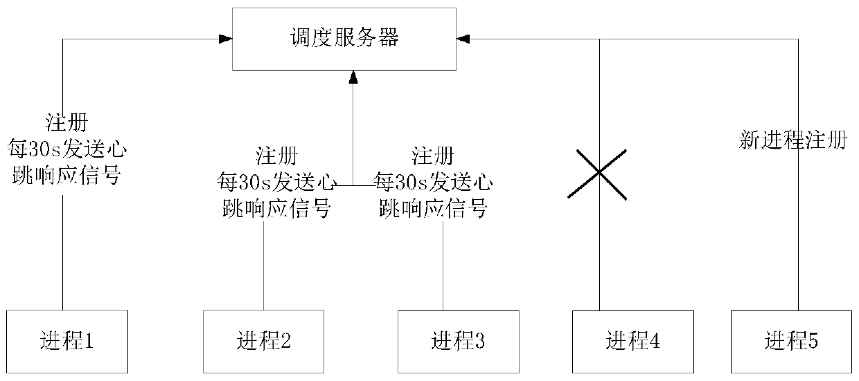 Task scheduling method and device and scheduling server