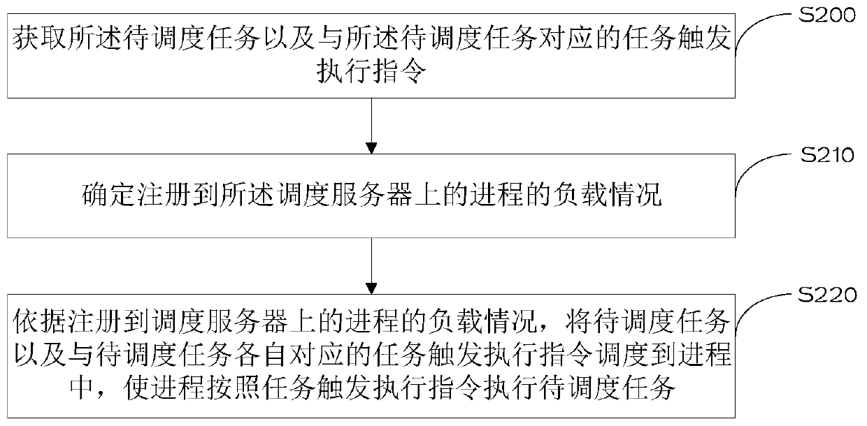 Task scheduling method and device and scheduling server